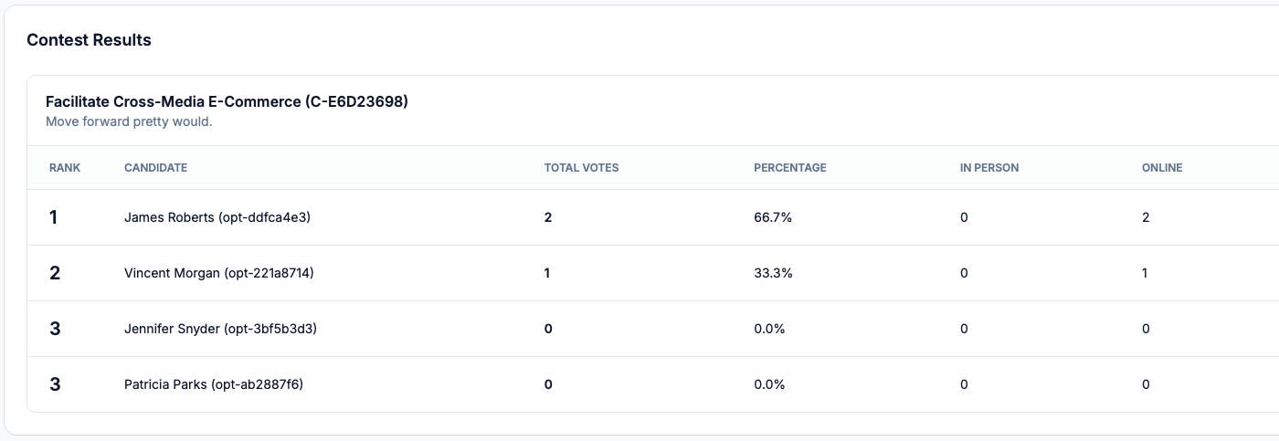 Election results dashboard showing contest outcome with vote counts