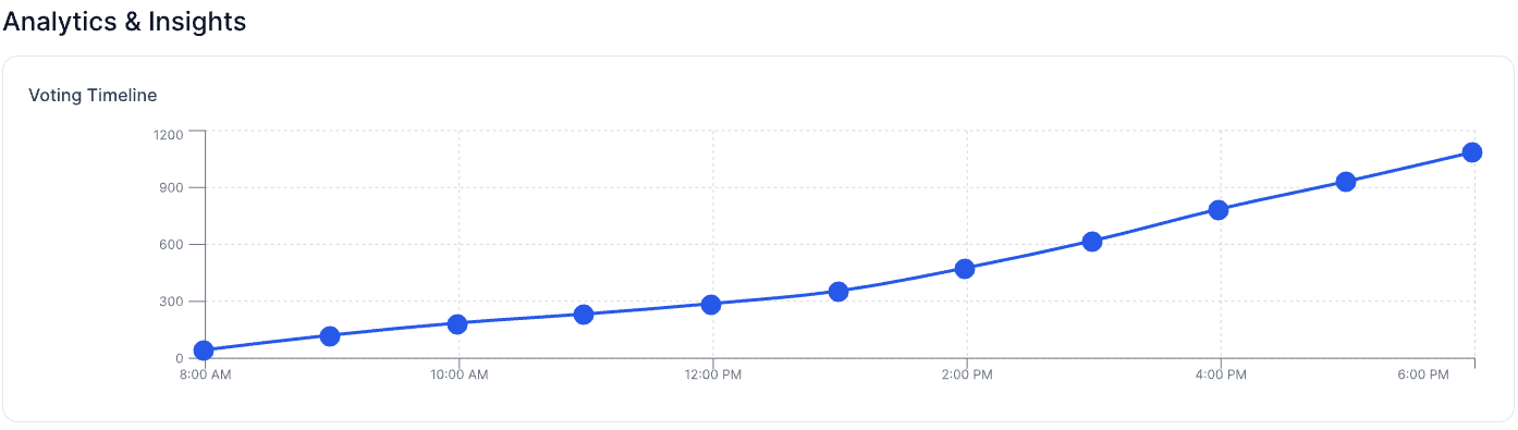Real-time turnout analytics dashboard showing voter participation timeline and statistics